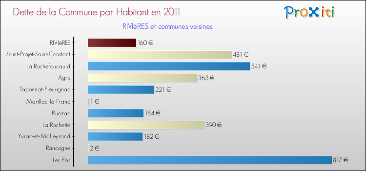 Dette par habitant de la commune en 2011 pour RIVIèRES et les communes proches Comparaison de la dette par habitant de la commune en 2011 pour RIVIèRES et les communes voisines