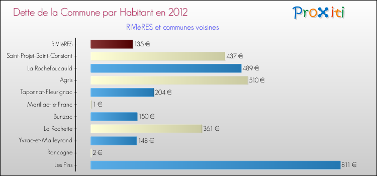 Dette par habitant de la commune en 2012 pour RIVIèRES et les communes proches Comparaison de la dette par habitant de la commune en 2012 pour RIVIèRES et les communes voisines