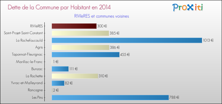 Dette par habitant de la commune en 2014 pour RIVIèRES et les communes proches Comparaison de la dette par habitant de la commune en 2014 pour RIVIèRES et les communes voisines