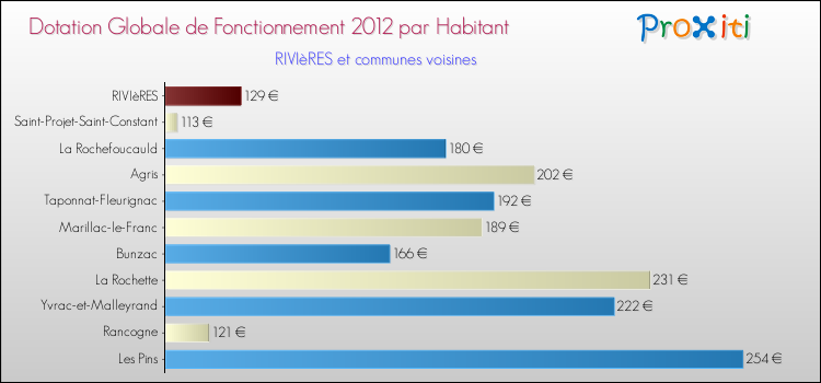 Montant des dotations globales de fonctionnement DGF par Habitant pour RIVIèRES et les communes proches Comparaison des des dotations globales de fonctionnement DGF par habitant pour RIVIèRES et les communes voisines