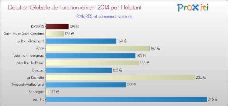 Montant des dotations globales de fonctionnement DGF par Habitant pour RIVIèRES et les communes proches en 2014. Comparaison des des dotations globales de fonctionnement DGF par habitant pour RIVIèRES et les communes voisines en 2014.