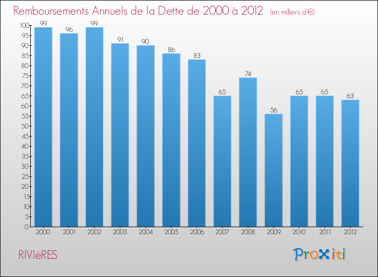 Evolution de l'annuité de la dette pour la commune de RIVIèRES de 2000 à 2012 Annuités de la dette pour RIVIèRES de 2000 à 2012