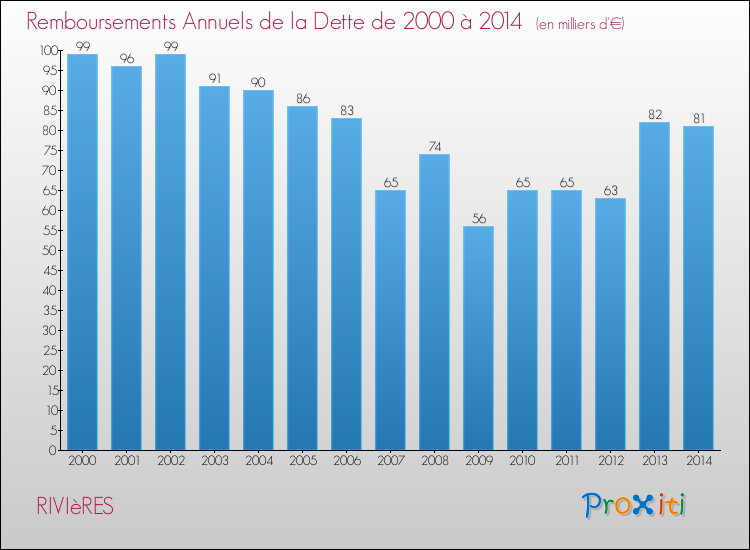 Evolution de l'annuité de la dette pour la commune de RIVIèRES de 2000 à 2014 Annuités de la dette pour RIVIèRES de 2000 à 2014