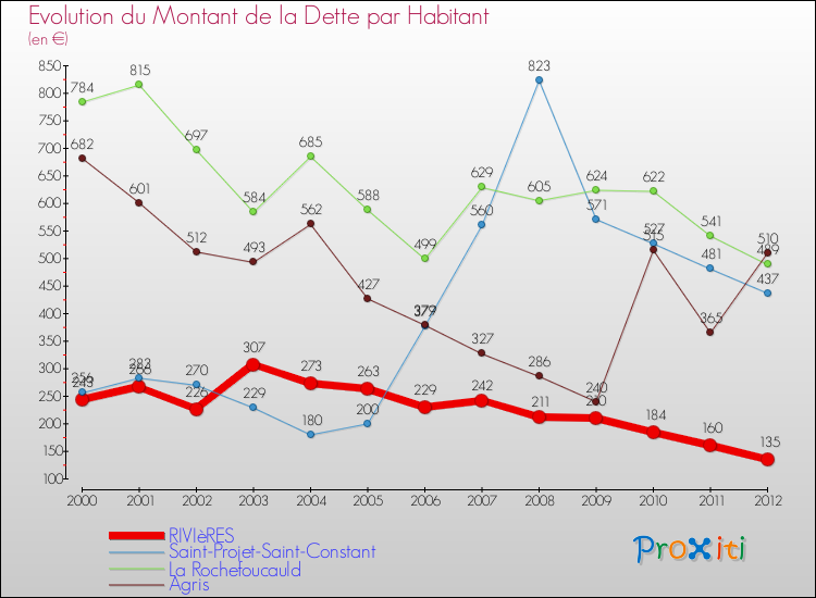 Evolution de la dette par habitant pour la commune de RIVIèRES et les communes proches de 2000 à 2012 Comparaison de la dette par habitant pour RIVIèRES et les communes voisines de 2000 à 2012