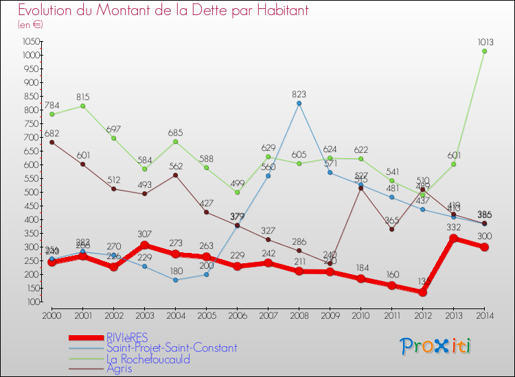 Evolution de la dette par habitant pour la commune de RIVIèRES et les communes proches de 2000 à 2014 Comparaison de la dette par habitant pour RIVIèRES et les communes voisines de 2000 à 2014