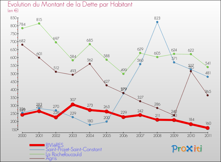 Evolution de la dette par habitant pour la commune de RIVIèRES et les communes proches Comparaison de la dette par habitant pour RIVIèRES et les communes voisines