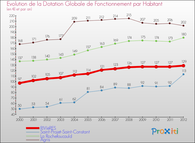 Evolution et montant de la dotation globale de fonctionnement par Habitant pour RIVIèRES et les communes proches Comparaison des dotations globales de fonctionnement par habitant pour RIVIèRES et les communes voisines