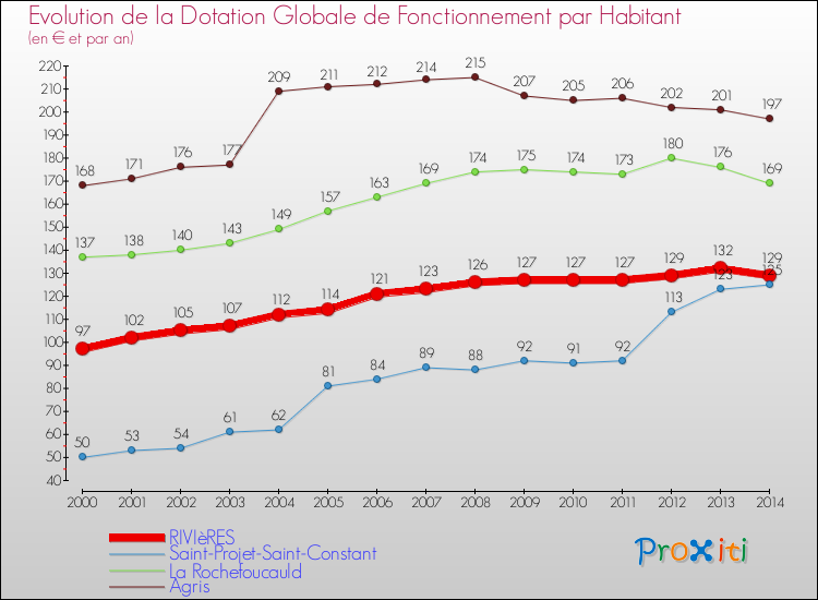 Evolution et montant de la dotation globale de fonctionnement par Habitant pour RIVIèRES et les communes proches de 2000 à 2014. Comparaison des dotations globales de fonctionnement par habitant pour RIVIèRES et les communes voisines de 2000 à 2014.