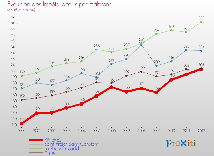 Evolution et montant des impôts locaux par Habitant pour RIVIèRES et les communes proches Comparaison des impôts locaux par habitant pour RIVIèRES et les communes voisines