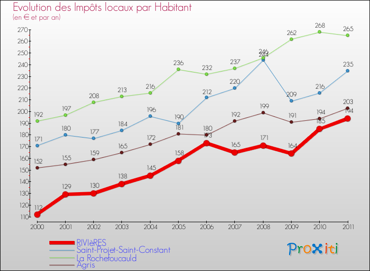 Evolution et montant des impôts locaux par Habitant pour RIVIèRES et les communes proches Comparaison des impôts locaux par habitant pour RIVIèRES et les communes voisines