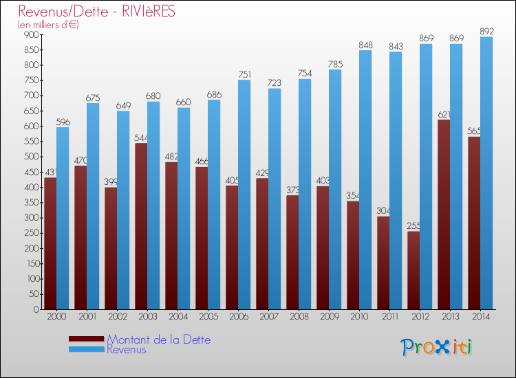 Evolution comparée de la dette et des revenus pour la commune de RIVIèRES de 2000 à 2014 Comparaison de la dette et des revenus pour RIVIèRES de 2000 à 2014