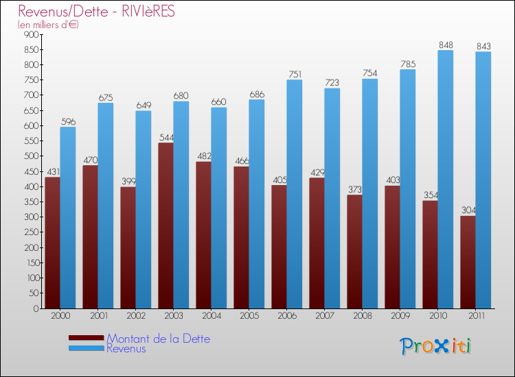 Evolution comparée de la dette et des revenus pour la commune de RIVIèRES de 2000 à 2011 Comparaison de la dette et des revenus pour RIVIèRES de 2000 à 2011