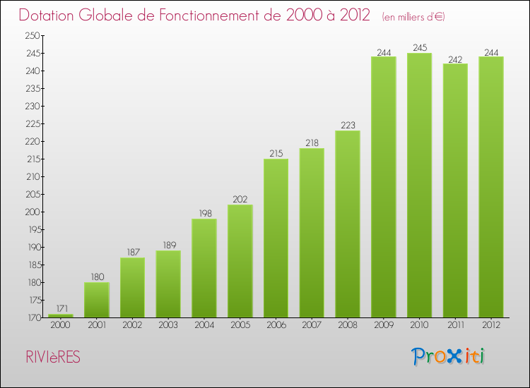 Evolution du montant de la Dotation Globale de Fonctionnement pour la commune de RIVIèRES de 2000 à 2012 Evolution du montant de la Dotation Globale de Fonctionnement pour RIVIèRES de 2000 à 2012