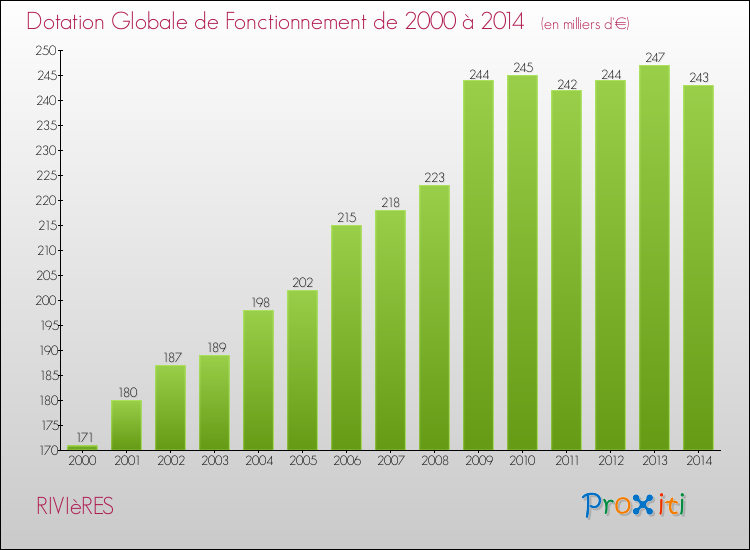 Evolution du montant de la Dotation Globale de Fonctionnement pour la commune de RIVIèRES de 2000 à 2014 Evolution du montant de la Dotation Globale de Fonctionnement pour RIVIèRES de 2000 à 2014