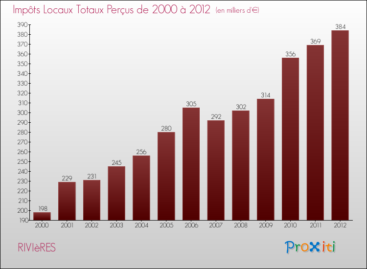 Evolution des Impôts Locaux pour la commune de RIVIèRES de 2000 à 2012 Evolution des Impôts Locaux pour RIVIèRES de 2000 à 2012