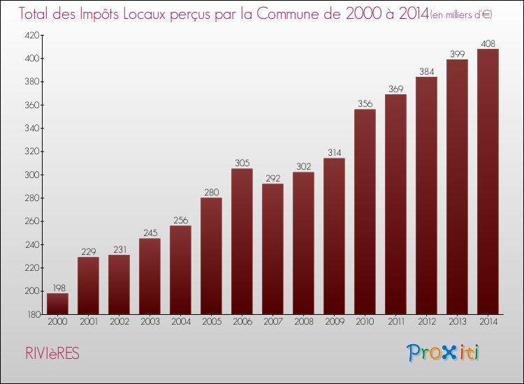 Evolution des Impôts Locaux pour la commune de RIVIèRES de 2000 à 2014 Evolution des Impôts Locaux pour RIVIèRES de 2000 à 2014