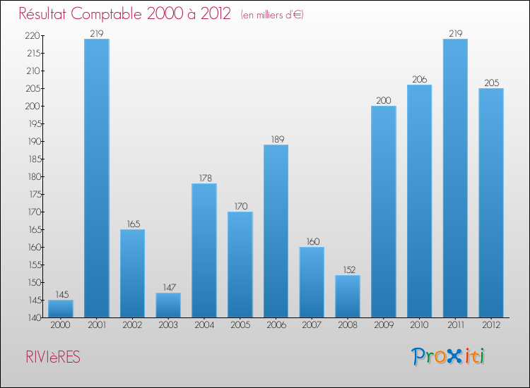 Evolution du résultat comptable pour la commune de RIVIèRES de 2000 à 2012 Evolution du résultat comptable pour RIVIèRES de 2000 à 2012