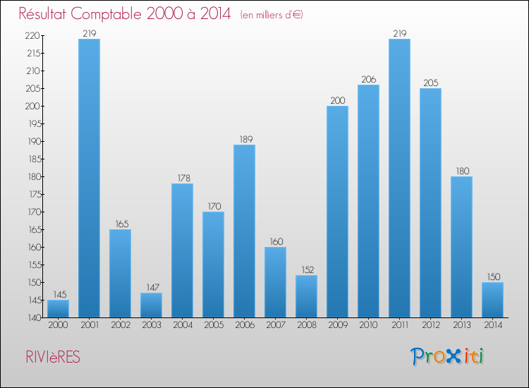 Evolution du résultat comptable pour la commune de RIVIèRES de 2000 à 2014 Evolution du résultat comptable pour RIVIèRES de 2000 à 2014