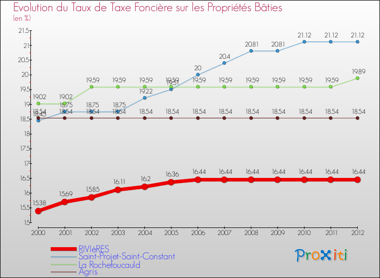 Evolution du taux de la taxe foncière sur le bati pour RIVIèRES et les communes proches de 2000 à 2012 Comparaison des taux de taxe foncière sur le bati pour RIVIèRES et les communes voisines de 2000 à 2012