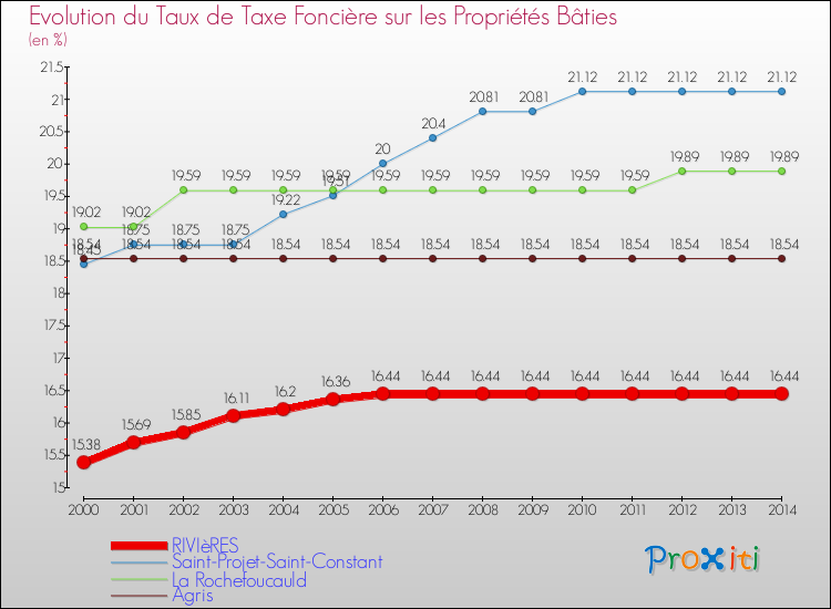 Evolution du taux de la taxe foncière sur le bati pour RIVIèRES et les communes proches de 2000 à 2014 Comparaison des taux de taxe foncière sur le bati pour RIVIèRES et les communes voisines de 2000 à 2014