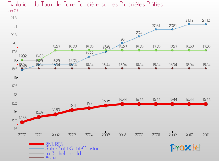 Evolution du taux de la taxe foncière sur le bati pour RIVIèRES et les communes proches Comparaison des taux de taxe foncière sur le bati pour RIVIèRES et les communes voisines