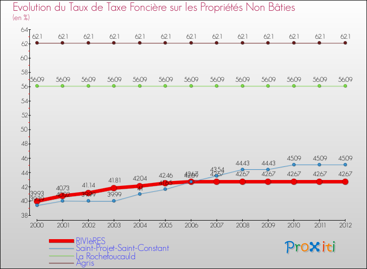Evolution du taux de la taxe foncière sur les immeubles et terrains non batis pour RIVIèRES et les communes proches de 2000 à 2012 Comparaison des taux de la taxe foncière sur les immeubles et terrains non batis pour RIVIèRES et les communes voisines de 2000 à 2012