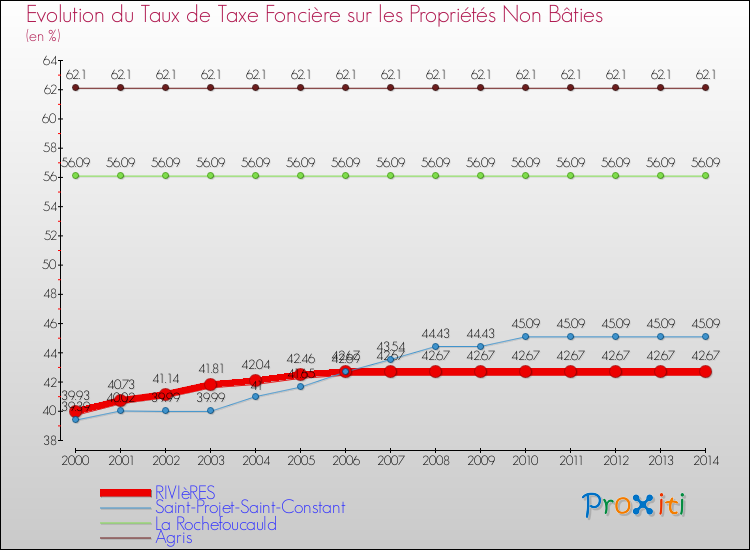 Evolution du taux de la taxe foncière sur les immeubles et terrains non batis pour RIVIèRES et les communes proches de 2000 à 2014 Comparaison des taux de la taxe foncière sur les immeubles et terrains non batis pour RIVIèRES et les communes voisines de 2000 à 2014