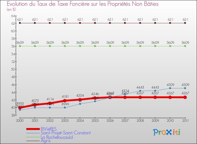 Evolution du taux de la taxe foncière sur les immeubles et terrains non batis pour RIVIèRES et les communes proches Comparaison des taux de la taxe foncière sur les immeubles et terrains non batis pour RIVIèRES et les communes voisines