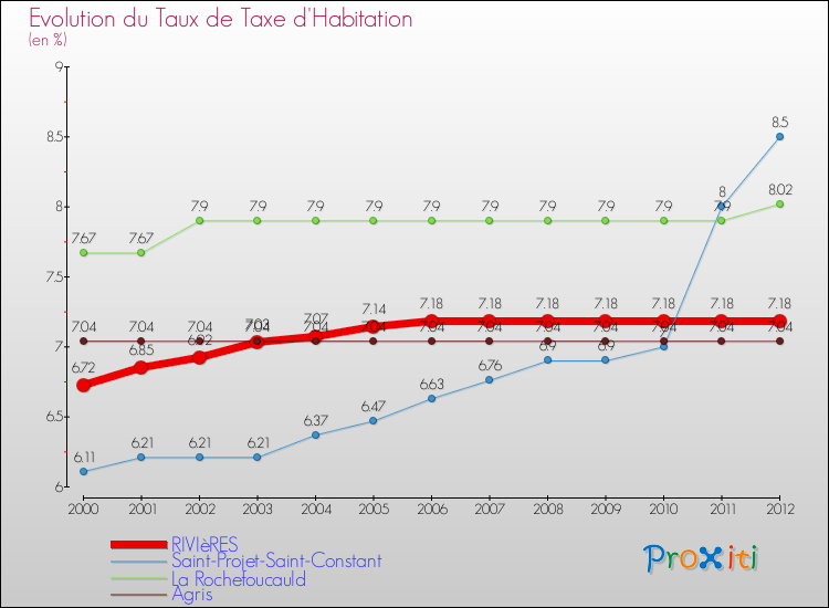 Evolution du taux de la taxe d'habitation pour RIVIèRES et les communes proches Comparaison des taux de la taxe d'habitation pour RIVIèRES et les communes voisines