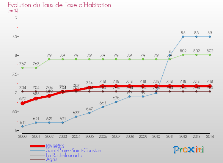 Evolution du taux de la taxe d'habitation pour RIVIèRES et les communes proches de 2000 à 2014 Comparaison des taux de la taxe d'habitation pour RIVIèRES et les communes voisines de 2000 à 2014