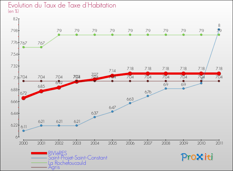 Evolution du taux de la taxe d'habitation pour RIVIèRES et les communes proches Comparaison des taux de la taxe d'habitation pour RIVIèRES et les communes voisines