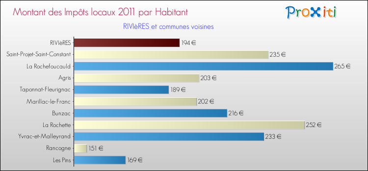 Montant des impôts locaux par Habitant pour RIVIèRES et les communes proches Comparaison des impôts locaux par habitant pour RIVIèRES et les communes voisines