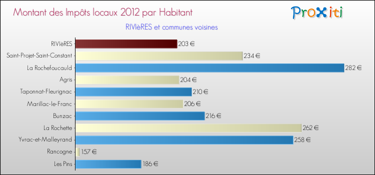 Montant des impôts locaux par Habitant pour RIVIèRES et les communes proches Comparaison des impôts locaux par habitant pour RIVIèRES et les communes voisines