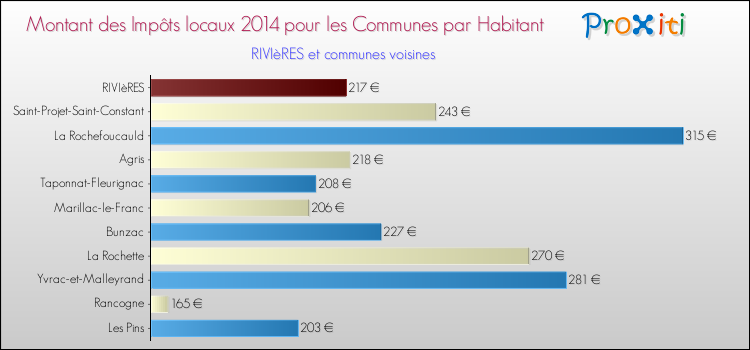 Montant des impôts locaux par Habitant pour RIVIèRES et les communes proches en 2014 Comparaison des impôts locaux par habitant pour RIVIèRES et les communes voisines en 2014