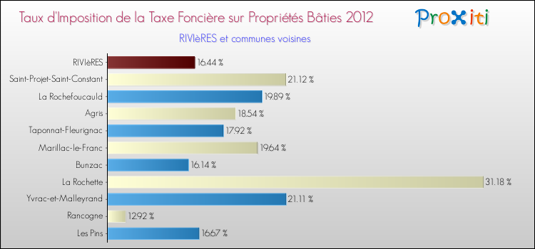 Taux d'imposition de la taxe foncière sur le bati 2012 pour RIVIèRES et les communes proches Comparaison des taux d'imposition de la taxe foncière sur le bati 2012 pour RIVIèRES et les communes voisines