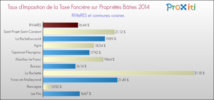 Taux d'imposition de la taxe foncière sur le bati 2014 pour RIVIèRES et les communes proches Comparaison des taux d'imposition de la taxe foncière sur le bati 2014 pour RIVIèRES et les communes voisines