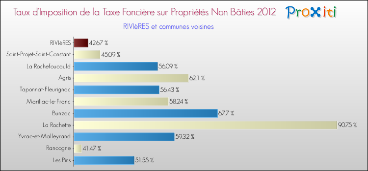 Taux d'imposition de la taxe foncière sur les immeubles et terrains non batis 2012 pour RIVIèRES et les communes proches Comparaison des taux d'imposition de la taxe foncière sur les immeubles et terrains non batis 2012 pour RIVIèRES et les communes voisines