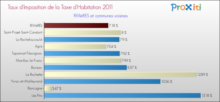 Taux d'imposition de la taxe d'habitation 2011 pour RIVIèRES et les communes proches Comparaison des taux d'imposition de la taxe d'habitation 2011 pour RIVIèRES et les communes voisines