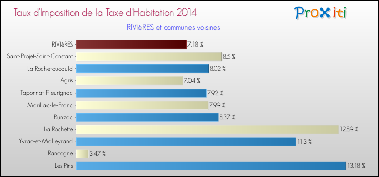 Taux d'imposition de la taxe d'habitation 2014 pour RIVIèRES et les communes proches Comparaison des taux d'imposition de la taxe d'habitation 2014 pour RIVIèRES et les communes voisines