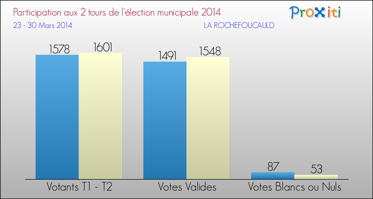 Participation comparée des 2 tours des Elections Municipales 2014 de la commune de LA ROCHEFOUCAULD Elections Municipales 2014 - Participation comparée des 2 tours pour la commune de LA ROCHEFOUCAULD