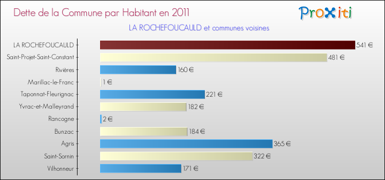 Dette par habitant de la commune en 2011 pour LA ROCHEFOUCAULD et les communes proches Comparaison de la dette par habitant de la commune en 2011 pour LA ROCHEFOUCAULD et les communes voisines