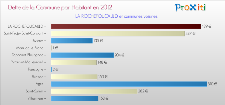 Dette par habitant de la commune en 2012 pour LA ROCHEFOUCAULD et les communes proches Comparaison de la dette par habitant de la commune en 2012 pour LA ROCHEFOUCAULD et les communes voisines