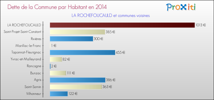 Dette par habitant de la commune en 2014 pour LA ROCHEFOUCAULD et les communes proches Comparaison de la dette par habitant de la commune en 2014 pour LA ROCHEFOUCAULD et les communes voisines
