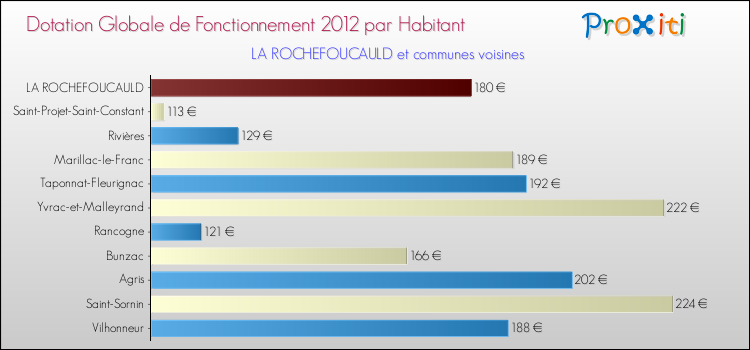Montant des dotations globales de fonctionnement DGF par Habitant pour LA ROCHEFOUCAULD et les communes proches Comparaison des des dotations globales de fonctionnement DGF par habitant pour LA ROCHEFOUCAULD et les communes voisines
