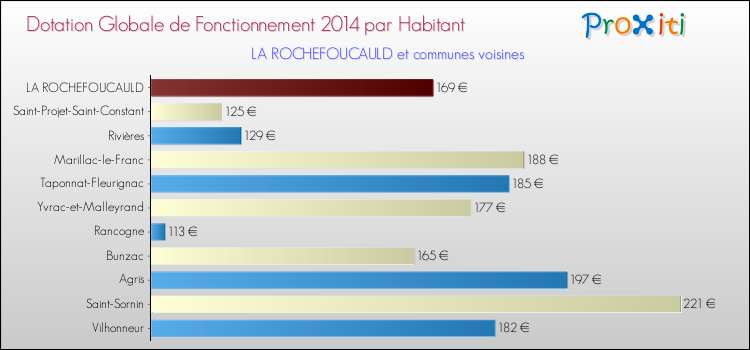 Montant des dotations globales de fonctionnement DGF par Habitant pour LA ROCHEFOUCAULD et les communes proches en 2014. Comparaison des des dotations globales de fonctionnement DGF par habitant pour LA ROCHEFOUCAULD et les communes voisines en 2014.