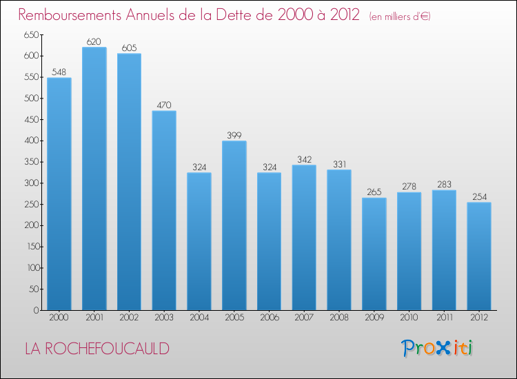 Evolution de l'annuité de la dette pour la commune de LA ROCHEFOUCAULD de 2000 à 2012 Annuités de la dette pour LA ROCHEFOUCAULD de 2000 à 2012