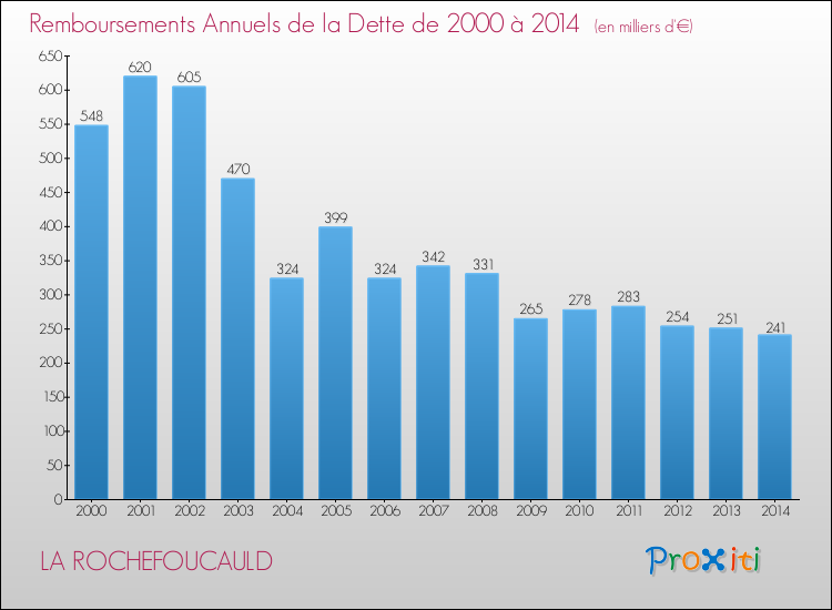 Evolution de l'annuité de la dette pour la commune de LA ROCHEFOUCAULD de 2000 à 2014 Annuités de la dette pour LA ROCHEFOUCAULD de 2000 à 2014