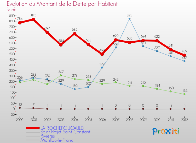 Evolution de la dette par habitant pour la commune de LA ROCHEFOUCAULD et les communes proches de 2000 à 2012 Comparaison de la dette par habitant pour LA ROCHEFOUCAULD et les communes voisines de 2000 à 2012
