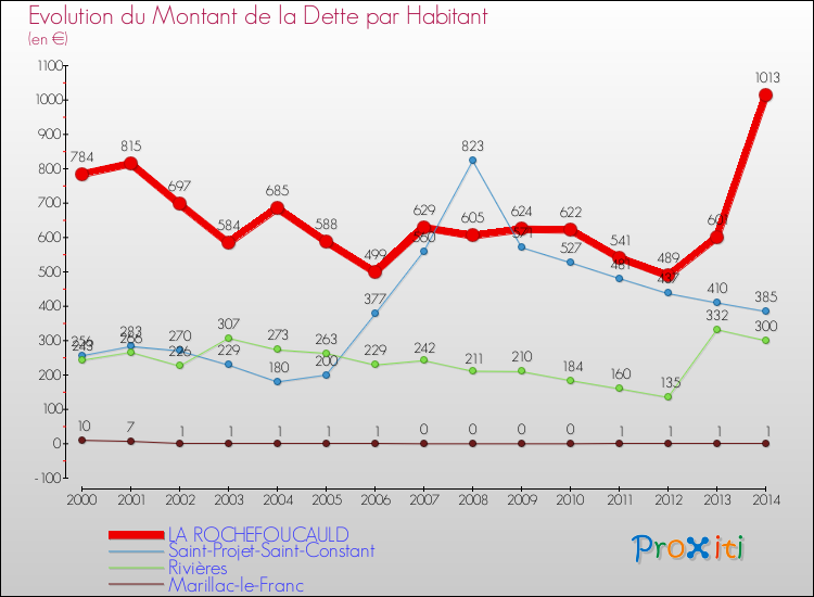Evolution de la dette par habitant pour la commune de LA ROCHEFOUCAULD et les communes proches de 2000 à 2014 Comparaison de la dette par habitant pour LA ROCHEFOUCAULD et les communes voisines de 2000 à 2014