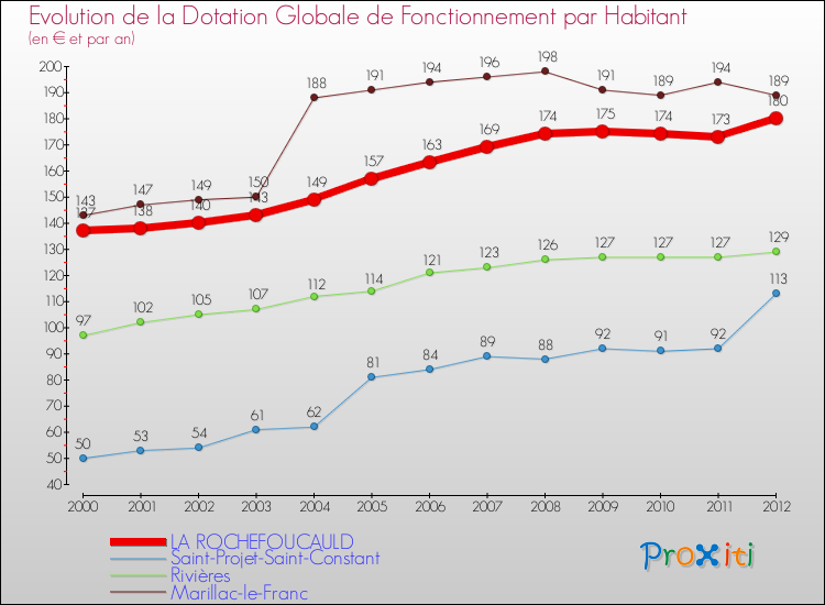 Evolution et montant de la dotation globale de fonctionnement par Habitant pour LA ROCHEFOUCAULD et les communes proches Comparaison des dotations globales de fonctionnement par habitant pour LA ROCHEFOUCAULD et les communes voisines